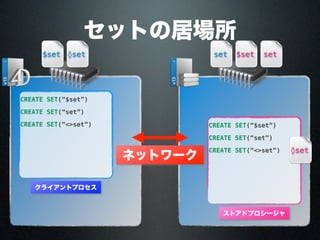 セットの居場所
ネットワーク
クライアントプロセス
CREATE SET(“$set”)
$set
CREATE SET(“set”)
set
CREATE SET(“<>set”)
◊set
ストアドプロシージャ
CREATE SET(“$set”)
$set
CREATE SET(“set”)
set
CREATE SET(“<>set”) ◊set
 