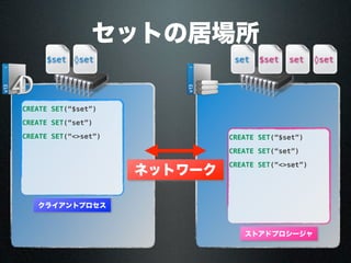 セットの居場所
ネットワーク
クライアントプロセス
CREATE SET(“$set”)
$set
CREATE SET(“set”)
set
CREATE SET(“<>set”)
◊set
ストアドプロシージャ
CREATE SET(“$set”)
$set
CREATE SET(“set”)
set
CREATE SET(“<>set”)
◊set
 
