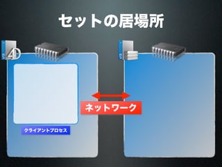セットの居場所
ネットワーク
クライアントプロセス
 