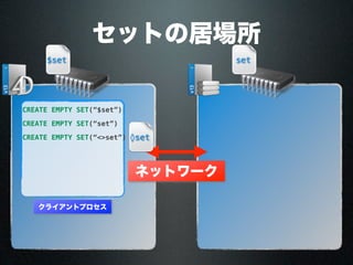 セットの居場所
ネットワーク
クライアントプロセス
CREATE EMPTY SET(“$set”)
$set
CREATE EMPTY SET(“set”)
set
CREATE EMPTY SET(“<>set”) ◊set
 