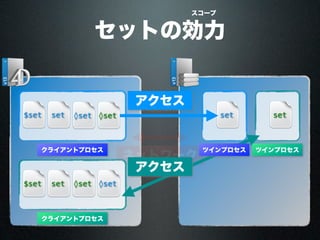 ネットワーク
クライアントプロセス
$set set set
アクセス
◊set
クライアントプロセス
◊set$set set
ツインプロセスツインプロセス
アクセス
set
◊set
◊set
セットの効力
スコープ
 