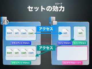 ネットワーク
クライアントプロセス
$set set set
アクセス
◊set
クライアントプロセス
◊set$set set
ツインプロセスツインプロセス
アクセス
set
◊set
◊set
ストアドプロシージャ
セットの効力
スコープ
 