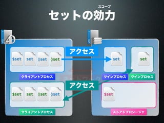 ネットワーク
クライアントプロセス
$set set set
アクセス
◊set
クライアントプロセス
◊set$set set
ツインプロセスツインプロセス
アクセス
set
◊set
◊set
ストアドプロシージャ
$set
セットの効力
スコープ
 