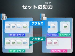 ネットワーク
クライアントプロセス
$set set set
アクセス
◊set
クライアントプロセス
◊set$set set
ツインプロセスツインプロセス
アクセス
set
◊set
◊set
ストアドプロシージャ
$set set
セットの効力
スコープ
 