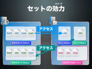 ネットワーク
クライアントプロセス
$set set set
アクセス
◊set
クライアントプロセス
◊set$set set
ツインプロセスツインプロセス
アクセス
set
◊set
◊set
ストアドプロシージャ
$set set ◊set
セットの効力
スコープ
 