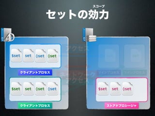 ネットワーク
クライアントプロセス
$set set set
アクセス
◊set
クライアントプロセス
◊set$set set
ツインプロセスツインプロセス
アクセス
set
◊set
◊set
ストアドプロシージャ
$set set ◊set
セットの効力
スコープ
 