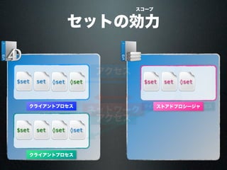 ネットワーク
クライアントプロセス
$set set set
アクセス
◊set
クライアントプロセス
◊set$set set
ツインプロセスツインプロセス
アクセス
set
◊set
◊set
ストアドプロシージャ
$set set ◊set
セットの効力
スコープ
 