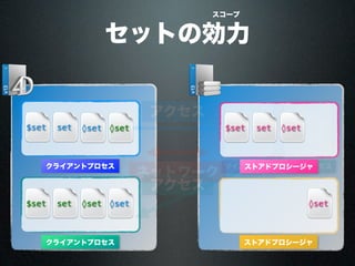 ネットワーク
クライアントプロセス
$set set set
アクセス
◊set
クライアントプロセス
◊set$set set
ツインプロセスツインプロセス
アクセス
set
◊set
◊set
ストアドプロシージャ
$set set ◊set
ストアドプロシージャ
◊set
セットの効力
スコープ
 