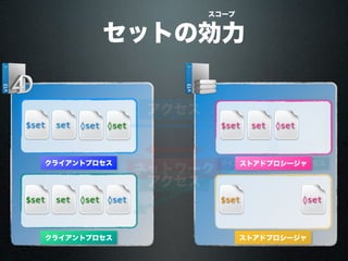 ネットワーク
クライアントプロセス
$set set set
アクセス
◊set
クライアントプロセス
◊set$set set
ツインプロセスツインプロセス
アクセス
set
◊set
◊set
ストアドプロシージャ
$set set ◊set
ストアドプロシージャ
$set ◊set
セットの効力
スコープ
 