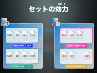 ネットワーク
クライアントプロセス
$set set set
アクセス
◊set
クライアントプロセス
◊set$set set
ツインプロセスツインプロセス
アクセス
set
◊set
◊set
ストアドプロシージャ
$set set ◊set
ストアドプロシージャ
$set set ◊set
セットの効力
スコープ
 