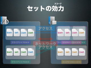 セットの効力
ネットワーク
スコープ
クライアントプロセス
$set set set
アクセス
◊set
クライアントプロセス
◊set$set set
ツインプロセスツインプロセス
アクセス
set
◊set
◊set
ストアドプロシージャ
$set set ◊set
ストアドプロシージャ
$set set ◊set ◊set
◊set
 