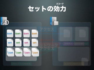 セットの効力
ネットワーク
スコープ
クライアントプロセス
$set
set
set
アクセス
クライアントプロセス
$set
set ツインプロセスツインプロセス
アクセス
set
ストアドプロシージャ
$set
set
◊set
ストアドプロシージャ
$set
set
◊set◊set◊set◊set◊set◊set ◊set
 