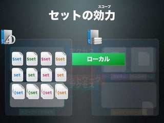 セットの効力
ネットワーク
スコープ
クライアントプロセス
$set
set
set
アクセス
クライアントプロセス
$set
set ツインプロセスツインプロセス
アクセス
set
ストアドプロシージャ
$set
set
◊set
ストアドプロシージャ
$set
set
◊set◊set◊set◊set◊set◊set
ローカル
◊set
 