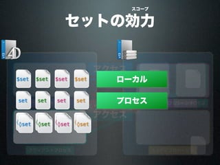 セットの効力
ネットワーク
スコープ
クライアントプロセス
$set
set
set
アクセス
クライアントプロセス
$set
set ツインプロセスツインプロセス
アクセス
set
ストアドプロシージャ
$set
set
◊set
ストアドプロシージャ
$set
set
◊set◊set◊set◊set◊set◊set
ローカル
プロセス
◊set
 