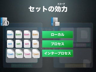 セットの効力
ネットワーク
スコープ
クライアントプロセス
$set
set
set
アクセス
クライアントプロセス
$set
set ツインプロセスツインプロセス
アクセス
set
ストアドプロシージャ
$set
set
◊set
ストアドプロシージャ
$set
set
◊set◊set◊set◊set◊set◊set
ローカル
プロセス
インタープロセス◊set
 