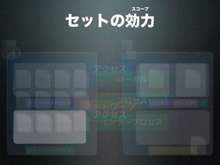 セットの効力
ネットワーク
スコープ
クライアントプロセス
$set
set
set
アクセス
クライアントプロセス
$set
set ツインプロセスツインプロセス
アクセス
set
ストアドプロシージャ
$set
set
◊set
ストアドプロシージャ
$set
set
◊set◊set◊set◊set◊set◊set
ローカル
プロセス
インタープロセス
 