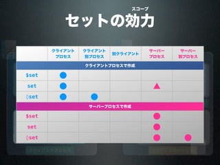 セットの効力
ネットワーク
スコープ
クライアントプロセス
$set
set
set
アクセス
クライアントプロセス
$set
set ツインプロセスツインプロセス
アクセス
set
ストアドプロシージャ
$set
set
◊set
ストアドプロシージャ
$set
set
◊set◊set◊set◊set◊set◊set
ローカル
プロセス
インタープロセス
クライアント
プロセス
クライアント
別プロセス
別クライアント
サーバー
プロセス
サーバー
別プロセス
クライアントプロセスで作成クライアントプロセスで作成クライアントプロセスで作成クライアントプロセスで作成クライアントプロセスで作成クライアントプロセスで作成
$set ●
set ● ▲
◊set ● ●
サーバープロセスで作成サーバープロセスで作成サーバープロセスで作成サーバープロセスで作成サーバープロセスで作成サーバープロセスで作成
$set ●
set ●
◊set ● ●
 