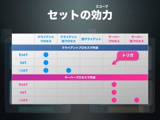 セットの効力
ネットワーク
スコープ
クライアントプロセス
$set
set
set
アクセス
クライアントプロセス
$set
set ツインプロセスツインプロセス
アクセス
set
ストアドプロシージャ
$set
set
◊set
ストアドプロシージャ
$set
set
◊set◊set◊set◊set◊set◊set
ローカル
プロセス
インタープロセス
クライアント
プロセス
クライアント
別プロセス
別クライアント
サーバー
プロセス
サーバー
別プロセス
クライアントプロセスで作成クライアントプロセスで作成クライアントプロセスで作成クライアントプロセスで作成クライアントプロセスで作成クライアントプロセスで作成
$set ●
set ● ▲
◊set ● ●
サーバープロセスで作成サーバープロセスで作成サーバープロセスで作成サーバープロセスで作成サーバープロセスで作成サーバープロセスで作成
$set ●
set ●
◊set ● ●
トリガ
 