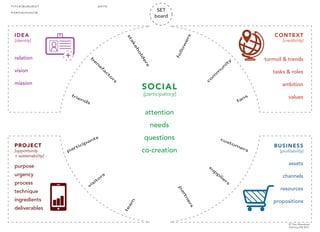 IDEATION
[identity]
relation
vision
mission
JOURNEY
[opportunity
+ sustainability]
reach: touch points /
‘meeting’
involve: purpose /
urgency / interest /
attention
activate: ask /
share / co-create
celebrate: fun /
ingredients / deliverables
© Theo Meereboer
Museummaker 2017
follow
ers
fans
c
o
m
m
u
n
ity
fam
ily
visito
rs
participants custom
ers
friends
b
e
n
e
fa
c
to
rs
stakehold
ers
partners
su
p
p
lie
rs
CONTEXT
[credibility]
turmoil & trends
tasks & roles
ambition
values
SOCIAL
[participatory]
attention
needs
questions
co-creation
BUSINESS
[profitability]
assets
channels
resources
propositions
+
SET model
 