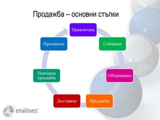 Продажба – основни стъпки
                  Привличане


   Препоръки                   Събиране




 Повторна
                                 Обгрижване
 продажба




            Доставяне    Продажба
 