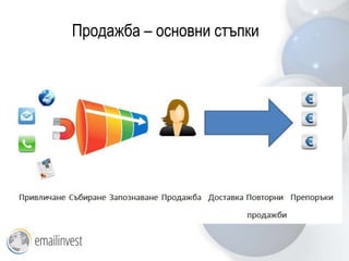 Продажба – основни стъпки
 