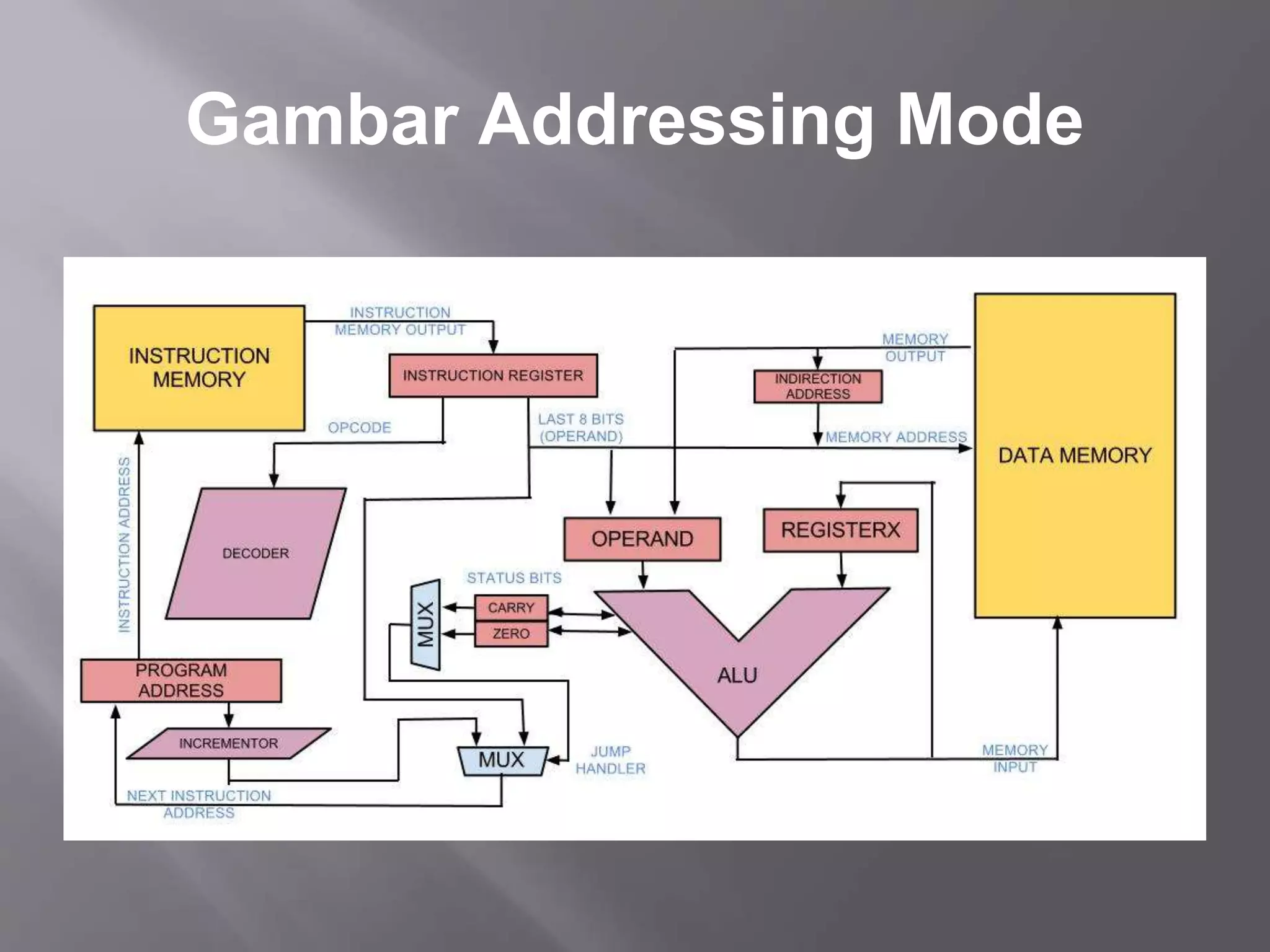 Gambar Addressing Mode 
