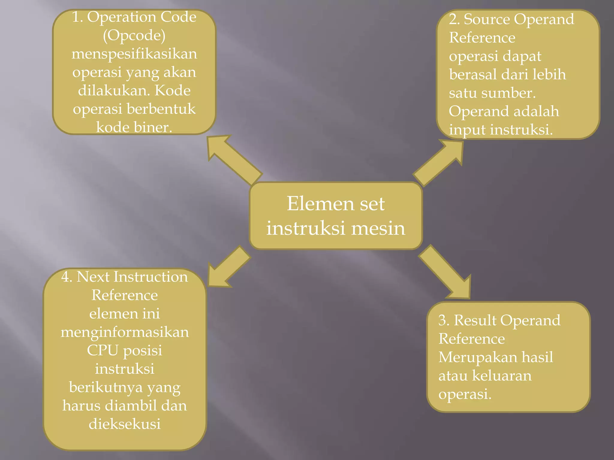 Elemen set 
instruksi mesin 
1. Operation Code 
(Opcode) 
menspesifikasikan 
operasi yang akan 
dilakukan. Kode 
operasi berbentuk 
kode biner. 
4. Next Instruction 
Reference 
elemen ini 
menginformasikan 
CPU posisi 
instruksi 
berikutnya yang 
harus diambil dan 
dieksekusi 
2. Source Operand 
Reference 
operasi dapat 
berasal dari lebih 
satu sumber. 
Operand adalah 
input instruksi. 
3. Result Operand 
Reference 
Merupakan hasil 
atau keluaran 
operasi. 
 