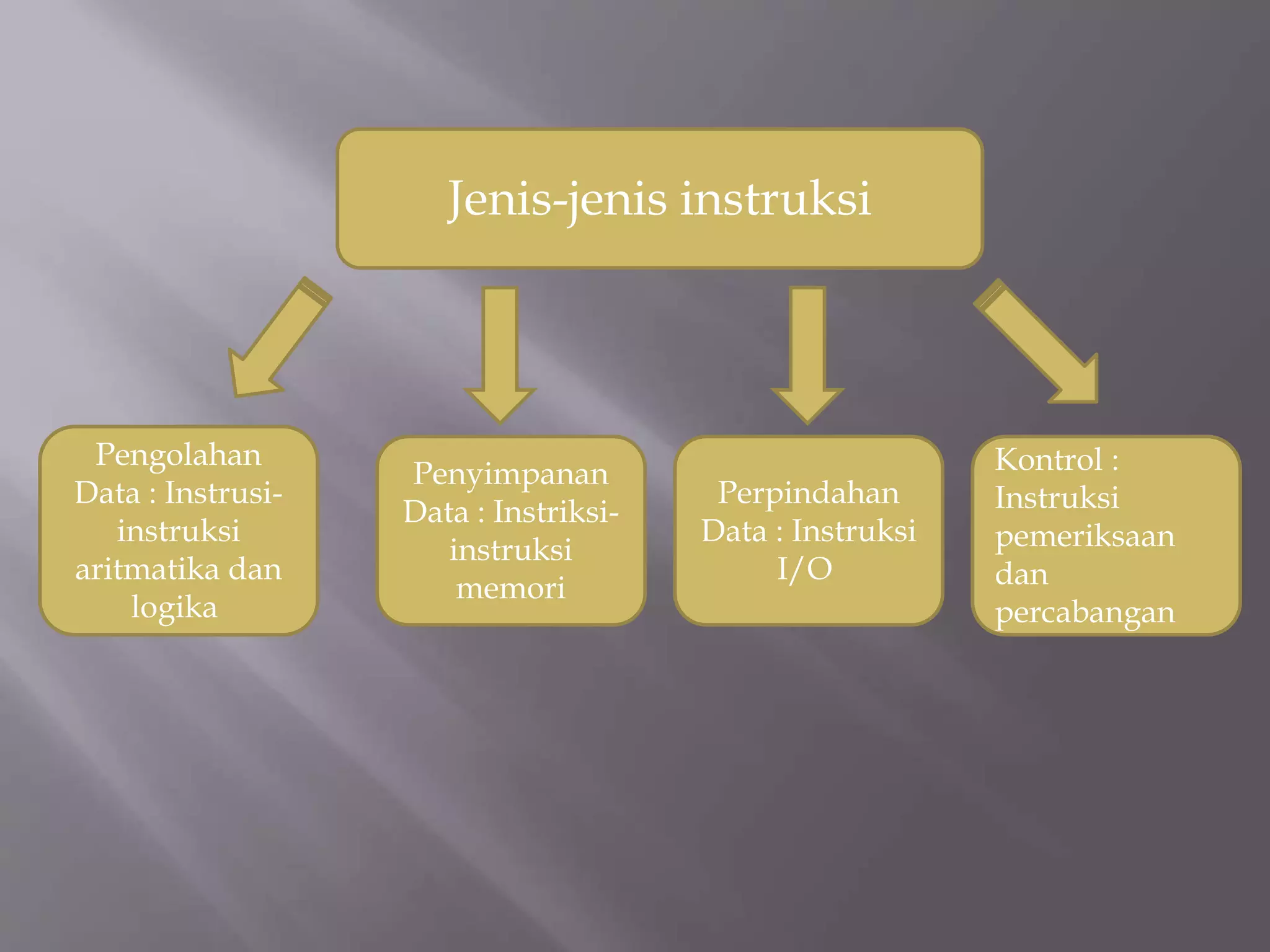 Jenis-jenis instruksi 
Perpindahan 
Data : Instruksi 
I/O 
Penyimpanan 
Data : Instriksi-instruksi 
memori 
Pengolahan 
Data : Instrusi-instruksi 
aritmatika dan 
logika 
Kontrol : 
Instruksi 
pemeriksaan 
dan 
percabangan 
 