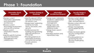 © Copyright Kwestix. All Rights Reserved. www.kwestix.com
Phase 1: Foundation
Information Quick
Assessment
•Review current
information repositories
and information
architecture.
•Review current
technology environment
and security schemes.
•Assess current
information maturity
level.
•Identify specific business
goals for information
management and
collaboration.
Solutions Strategy &
Roadmap
•Identify relevant Office
365 tools and features
for solution core.
•Design basic organizing
schemes for tools,
teams, processes, and
security.
•Outline process for
building and governing
planned solutions on
Office 365.
•Provide guidance on
subscription licensing
and potential savings.
•Create solutions
roadmap.
Information
Architecture Blueprint
•Design basic metadata
model for collaboration
and information
management.
•Design basic site
organization and
labeling model.
•Design basic search
strategy.
•Develop solutions and
repositories map.
Security Design &
Configuration
•Review current global
security configuration,
roles, and permissions.
•Review current site and
tool permissions.
•Design manageable
and scalable security
model.
•Make necessary global
security configuration
changes.
•Provide guidance on
governing the new
security model going
forward.
 