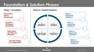 © Copyright Kwestix. All Rights Reserved. www.kwestix.com
Foundation & Solution Phases
Information
Quick
Assessment
Solutions
Strategy &
Roadmap
Information
Architecture
Blueprint
Security Design
& Configuration
New or
Improved
Solution 1
New or
Improved
Solution 2
New or
Improved
Solution 3
New or
Improved
Solution n
Phase 1: Foundation Phase 2+: Solution Iterations
1.
Strategy &
Architecture
2.
Configuration &
Governance
3.
Implementation
& User Adoption
4.
Operation &
Maintenance
 