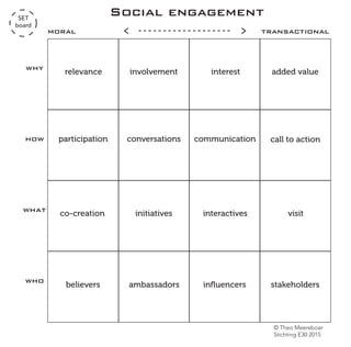 Social engagement
call to action
added value
communication
relevance
stakeholdersbelievers ambassadors
participation
interestinvolvement
initiativesco-creation interactives visit
inﬂuencers
conversations
why
how
what
who
moral transactional
SET
board
© Theo Meereboer
Stichting E30 2015
 