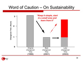 Word of Caution – On Sustainability

                          3                “Keep it simple, start
                                            in a small area and
                                               learn from it”
Changeover Time (Hours)




                          2




                          1




                          0
                                Original           Best                Later
                              changeover        changeover          changeover
                                 Time              Time                Time
                               (1999)             (2001)             (2003)
                                                                                 38
 