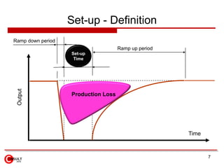 Set-up - Definition
Ramp down period
                                     Ramp up period
                   Set-up
                    Time
 Output




                   Production Loss




                                                      Time



                                                             7
 