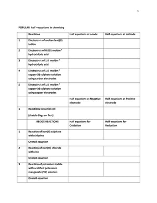 3




POPULAR half –equations in chemistry

       Reactions                         Half equations at anode      Half equations at cathode

1      Electrolysis of molten lead(II)
       iodide

2      Electrolysis of 0.001 moldm-3
       hydrochloric acid

3      Electrolysis of 1.0 moldm-3
       hydrochloric acid

4      Electrolysis of 1.0 moldm-3
       copper(II) sulphate solution
       using carbon electrodes

5      Electrolysis of 1.0 moldm-3
       copper(II) sulphate solution
       using copper electrodes

                                         Half equations at Negative   Half equations at Positive
                                         electrode                    electrode

1      Reactions in Daniel cell

       (sketch diagram first)

              REDOX REACTIONS            Half equations for           Half equations for
                                         Oxidation                    Reduction

1      Reaction of iron(II) sulphate
       with chlorine

       Overall equation

2      Reaction of iron(III) chloride
       with zinc

       Overall equation

3      Reaction of potassium iodide
       with acidified potassium
       manganate (VII) solution

       Overall equation
 