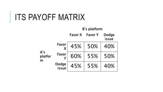 ITS PAYOFF MATRIX
B’s platform
Favor X Favor Y Dodge
issue
A’s
platfor
m
Favor
X 45% 50% 40%
Favor
Y 60% 55% 50%
Dodge
issue 45% 55% 40%
 