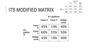 ITS MODIFIED MATRIX
B’s platform
Favor X Favor Y Dodge
issue
A’s
platfor
m
Favor
X 45% 10% 40%
Favor
Y 60% 55% 50%
Dodge
issue 45% 10% 40%
 