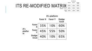ITS RE-MODIFIED MATRIX
B’s platform
Favor X Favor Y Dodge
issue
A’s
platfor
m
Favor
X 35% 10% 60%
Favor
Y 45% 55% 50%
Dodge
issue 40% 10% 65%
 