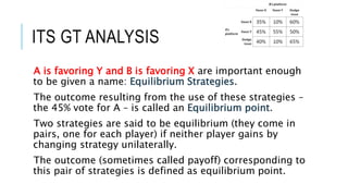 ITS GT ANALYSIS
A is favoring Y and B is favoring X are important enough
to be given a name: Equilibrium Strategies.
The outcome resulting from the use of these strategies –
the 45% vote for A – is called an Equilibrium point.
Two strategies are said to be equilibrium (they come in
pairs, one for each player) if neither player gains by
changing strategy unilaterally.
The outcome (sometimes called payoff) corresponding to
this pair of strategies is defined as equilibrium point.
 