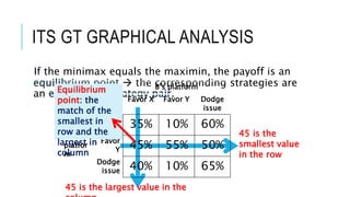 ITS GT GRAPHICAL ANALYSIS
If the minimax equals the maximin, the payoff is an
equilibrium point  the corresponding strategies are
an equilibrium strategy pair.
B’s platform
Favor X Favor Y Dodge
issue
A’s
platfor
m
Favor
X 35% 10% 60%
Favor
Y 45% 55% 50%
Dodge
issue 40% 10% 65%
45 is the largest value in the
45 is the
smallest value
in the row
Equilibrium
point: the
match of the
smallest in
row and the
largest in
column
 
