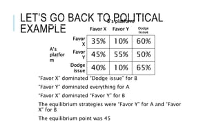 LET’S GO BACK TO POLITICAL
EXAMPLE
“Favor X” dominated “Dodge issue” for B
“Favor Y” dominated everything for A
“Favor X” dominated “Favor Y” for B
The equilibrium strategies were “Favor Y” for A and “Favor
X” for B
The equilibrium point was 45
B’s platform
Favor X Favor Y Dodge
isssue
A’s
platfor
m
Favor
X 35% 10% 60%
Favor
Y 45% 55% 50%
Dodge
issue 40% 10% 65%
 