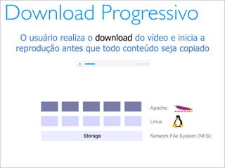 Video Distribution in the Internet (pt_BR)