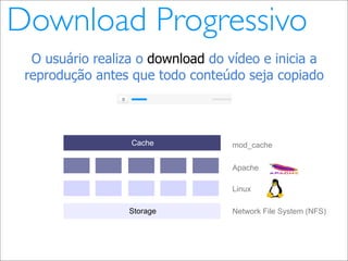 Video Distribution in the Internet (pt_BR)