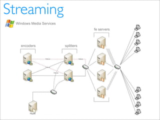 Video Distribution in the Internet (pt_BR)