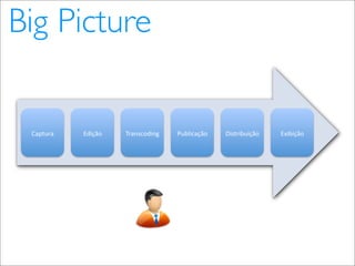 Video Distribution in the Internet (pt_BR)