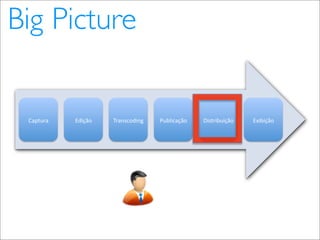 Video Distribution in the Internet (pt_BR)