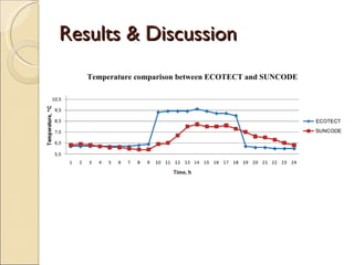 Results & Discussion Temperature comparison between ECOTECT and SUNCODE 