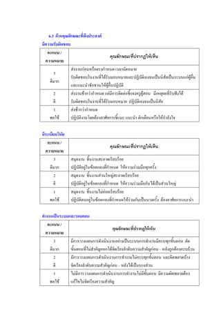 6.3  ดานคุณลักษณะที่พงประสงค 
                            ึ
มีความรับผิดชอบ 
   คะแนน / 
                                         คุณลักษณะที่ปรากฏใหเห็น 
  ความหมาย 
                  สงงานกอนหรือตรงกําหนด เวลานัดหมาย 
       3
                  รับผิดชอบในงานที่ไดรับมอบหมายและปฏิบัติเองจนเปนนิสัยเปนระบบแกผูอื่น 
     ดีมาก 
                  และแนะนําชักชวนใหผูอื่นปฏิบัติ 
       2          สงงานชากวากําหนด แตมการติดตอชี้แจงครูผูสอน   มีเหตุผลที่รับฟงได 
                                           ี
       ดี         รับผิดชอบในงานที่ไดรับมอบหมาย  ปฏิบัติเองจนเปนนิสัย 
       1          สงชากวากําหนด 
    พอใช         ปฏิบัติงานโดยตองอาศัยการชี้แนะ แนะนํา ตักเตือนหรือใหกําลังใจ 

มีระเบียบวินัย 
   คะแนน / 
                                         คุณลักษณะที่ปรากฏใหเห็น 
  ความหมาย 
       3          สมุดงาน  ชิ้นงานสะอาดเรียบรอย 
     ดีมาก        ปฏิบัติอยูในขอตกลงที่กําหนด  ใหความรวมมือทุกครั้ง 
       2          สมุดงาน  ชิ้นงานสวนใหญสะอาดเรียบรอย 
       ดี         ปฏิบัติอยูในขอตกลงที่กําหนด  ใหความรวมมือกันไดเปนสวนใหญ 
       1          สมุดงาน  ชิ้นงานไมคอยเรียบรอย 
     พอใช        ปฏิบัติตนอยูในขอตกลงทีกําหนดใหรวมกันเปนบางครั้ง  ตองอาศัยการแนะนํา 
                                            ่

ทํางานเปนระบบและรอบคอบ 
   คะแนน / 
                                         คุณลักษณะที่ปรากฏใหเห็น 
  ความหมาย 
       3       มีการวางแผนการดําเนินงานอยางเปนระบบการทํางานมีครบทุกขันตอน  ตัด 
                                                                             ้
     ดีมาก     ขั้นตอนที่ไมสําคัญออกไดจดเรียงลําดับความสําคัญกอน – หลังถูกตองครบถวน 
                                          ั
       2       มีการวางแผนการดําเนินงานการทํางานไมครบทุกขันตอน  และผิดพลาดบาง 
                                                               ้
       ดี      จัดเรียงลําดับความสําคัญกอน – หลังไดเปนบางสวน 
       1       ไมมีการวางแผนการดําเนินงานการทํางานไมมีขั้นตอน  มีความผิดพลาดตอง 
     พอใช     แกไขไมจดเรียงความสําคัญ
                          ั
 