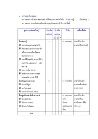 6.  การวัดผลประเมินผล 
    การวัดผลประเมินผลอาศัยเกณฑการใหคะแนนตามหัวขอคือ    ดานความรู  ,  ดานทักษะ  / 
    กระบวนการทางคณิตศาสตร และดานคุณลักษณะอันพึงประสงค ดังนี้ 

      จุดประสงคการเรียนรู        น้ําหนัก  น้ําหนัก     วิธีวัด     เครื่องมือวัด 
                                   คะแนน  คะแนน 
                                             K  A  P 
ดานความรู                            5               ตรวจเอกสาร  เกณฑประเมิน 
ž บอกความหมายของเซตได                                             คุณภาพดานความรู 
ž เขียนเซตแบบแจกแจงสมาชิก 
    หรือแบบบอกเงื่อนไขของ 
    สมาชิกในเซตได 
ž บอกไดวาเซตทีกําหนดใหเปน 
                   ่
    เซตจํากัด , เซตอนันต  หรือ 
    เซตวาง 
ž บอกเซตที่เทากันได 
ž หาสับเซตและเพาเวอรเซต 
    ของเซตที่กําหนดใหได 
ดานทักษะ/กระบวนการ                  3                ตรวจเอกสาร  เกณฑประเมิน 
ž การแกปญหา                                                     คุณภาพดานทักษะ 
ž การใหเหตุผล                                                    กระบวนการ 
ž การสื่อสารและนําเสนอ 
ดานคุณลักษณะอันพึงประสงค           2                ตรวจเอกสาร    เกณฑประเมิน 
ž มีระเบียบวินัย                                      หรือ          คุณภาพดาน 
ž มีความรอบคอบ                                        สังเกต        คุณลักษณะที่พึง 
ž มีความรับผิดชอบ                                     พฤติกรรมใน    ประสงค 
                                                      หอง 
              รวม
 