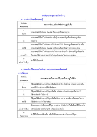 เกณฑประเมินคุณภาพดานตาง ๆ 
    6.1  การประเมินผลดานความรู 
   คะแนน / 
                                    ผลการทําแบบฝกหัดที่ปรากฏใหเห็น 
  ความหมาย 
       4
                 การแสดงวิธีทําชัดเจน สมบูรณ คําตอบถูกตอง ครบถวน 
     ดีมาก 
       3         การแสดงวิธีทํายังไมชัดเจนนัก แตอยูในแนวทางที่ถกตอง คําตอบถูกตอง 
                                                                   ู
       ดี        ครบถวน 
       2         การแสดงวิธีทํายังไมชัดเจน หรือไมแสดงวิธีทํา คําตอบถูกตอง ครบถวน หรือ 
    พอใช        การแสดงวิธีทําชัดเจน สมบูรณ แตคําตอบไมถูกตอง ขาดการตรวจสอบ 
       1         การแสดงวิธีทํายังไมชัดเจน แตอยูในแนวทางที่ถกตอง คําตอบไมถูกตอง หรือ 
                                                                ู
   ควรแกไข  ไมแสดงวิธีทําและ คําตอบที่ไดไมถูกตองแตอยูในแนวทางถูกตอง 
                                                              
       0 
                 ทําไดไมถึงเกณฑ 
 ตองปรับปรุง 

    6.2  เกณฑการใหคะแนนดานทักษะ / กระบวนการทางคณิตศาสตร 
การแกปญหา 
         
   คะแนน / 
                                ความสามารถในการแกปญหาที่ปรากฏใหเห็น 
                                                           
  ความหมาย 
       4         ใชยุทธวิธีดําเนินการแกปญหาสําเร็จอยางมีประสิทธิภาพ  อธิบายถึงเหตุผลใน 
     ดีมาก       การใชวิธีการดังกลาวไดเขาใจชัดเจน 
       3         ใชยุทธวิธีดําเนินการแกปญหาสําเร็จ  แตนาจะอธิบายถึงเหตุผลในการใช 
       ดี        วิธีการดังกลาวไดดีกวานี้ 
       2         ใชยุทธวิธีดําเนินการแกปญหาสําเร็จเพียงบางสวน  จะอธิบายถึงเหตุผลในการ 
    พอใช        ใชวิธีการดังกลาวไดบางสวน 
       1         มีรองรอยการดําเนินการแกปญหาบางสวน  เริ่มคิดวาทําไมจึงตองใชวิธการนัน 
                                                                                     ี ้
 ตองปรับปรุง  แลวหยุดอธิบายตอไปไมได  แกปญหาไมสําเร็จ 
       0 
                 ทําไดไมถึงเกณฑขางตน  หรือไมมีรองรอยการดําเนินการแกปญหา
  ไมพยายาม 
 