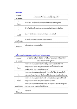 การใหเหตุผล 
   คะแนน / 
                                ความสามารถในการใหเหตุผลทีปรากฏใหเห็น 
                                                          ่
  ความหมาย 
       4
                 มีการอางอิง  เสนอแนวคิดประกอบการตัดสินใจอยางสมเหตุสมผล 
     ดีมาก 
       3 
                 มีการอางอิงที่ถูกตองบางสวน  และเสนอแนวคิดประกอบการตัดสินใจ 
       ดี 
       2
                 เสนอแนวคิดไมสมเหตุสมผลในการประกอบการตัดสินใจ 
    พอใช 
       1 
                 มีความพยายามเสนอแนวคิดประกอบการตัดสินใจ 
 ตองปรับปรุง 
       0 
                 ไมมีแนวคิดประกอบการตัดสินใจ 
  ไมพยายาม 



การสื่อสาร  การสื่อความหมายทางคณิตศาสตร  และการนําเสนอ 
   คะแนน /             ความสามารถในการสื่อสาร  การสื่อความหมายทางคณิตศาสตร 
  ความหมาย                               และการนําเสนอที่ปรากฏใหเห็น 
                   ใชภาษาและสัญลักษณทางคณิตศาสตรที่ถูกตอง  นําเสนอโดยใชกราฟ 
       4
                   แผนภูมิหรือตารางแสดงขอมูลประกอบตามลําดับขั้นตอนไดเปนระบบ 
     ดีมาก 
                   กระชับ  ชัดเจน  และ มีรายละเอียดสมบูรณ 
       3           ใชภาษาและสัญลักษณทางคณิตศาสตร  นําเสนอโดยใชกราฟ  แผนภูมิหรือ 
       ดี          ตารางแสดงขอมูลประกอบลําดับขันตอนไดถูกตอง  ขาดรายละเอียดที่สมบูรณ 
                                                   ้
       2           ใชภาษาและสัญลักษณทางคณิตศาสตร  พยายามนําเสนอขอมูลโดยใชกราฟ 
    พอใช          แผนภูมิหรือตารางแสดงขอมูลประกอบชัดเจนบางสวน 
       1           ใชภาษาและสัญลักษณทางคณิตศาสตรอยางงาย ๆ ไมไดใชกราฟ  แผนภูมิหรือ 
 ตองปรับปรุง  ตารางเลย  และการนําเสนอขอมูลไมชัดเจน 
       0 
                   ไมนําเสนอ
  ไมพยายาม 
 